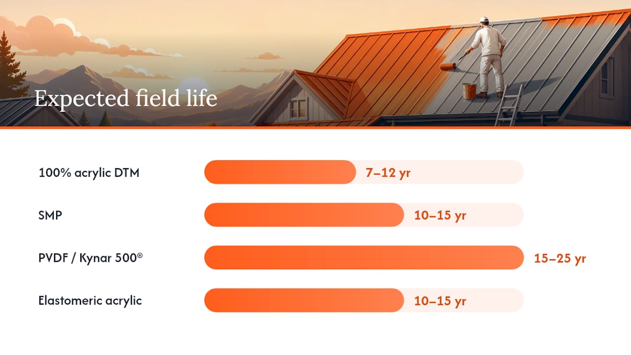 Diagram comparing metal roof topcoat systems