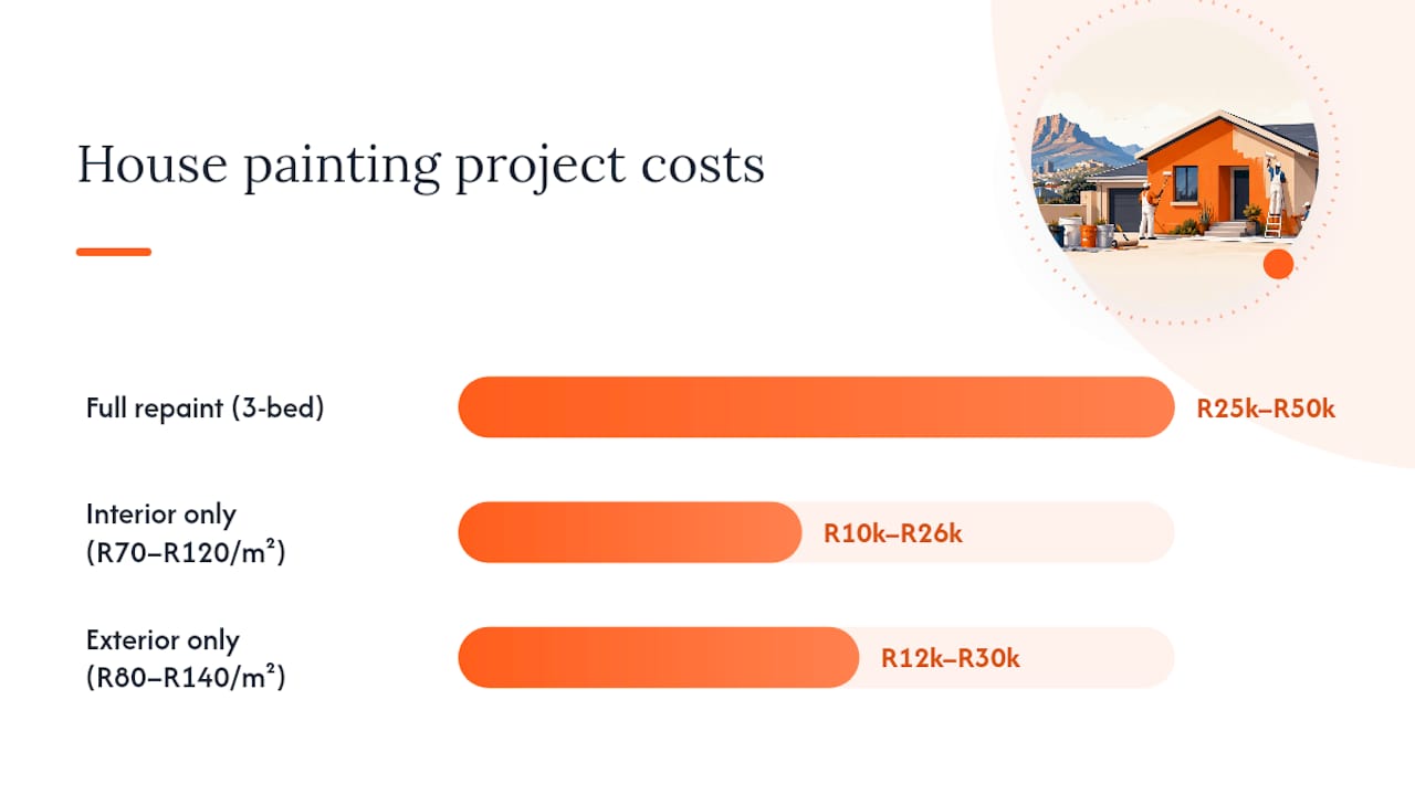 Chart comparing regional house painting costs per square metre